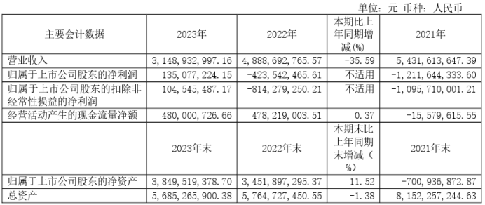 方正科技2023年净利1.35亿同比扭亏为盈 董事长陈宏良薪酬315.2万